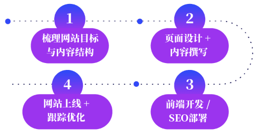 服务流程