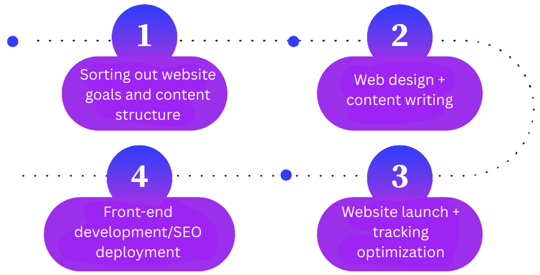 Service Process